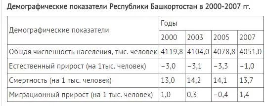 Тест россия в 2000. Демографические показатели Республики Башкортостан. Демографические показатели таблица. Основные демографические показатели по Республике Башкортостан. Определите рождаемость населения в Республике Башкортостан в 2000 году.