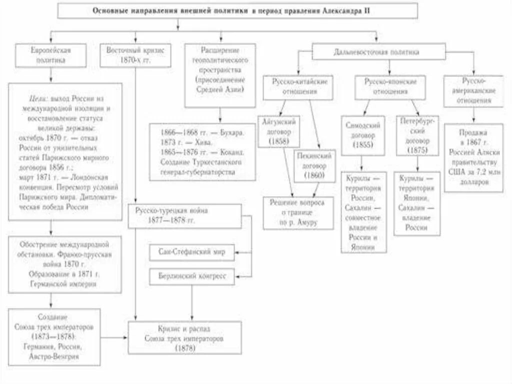 Внешняя политика при александре ii