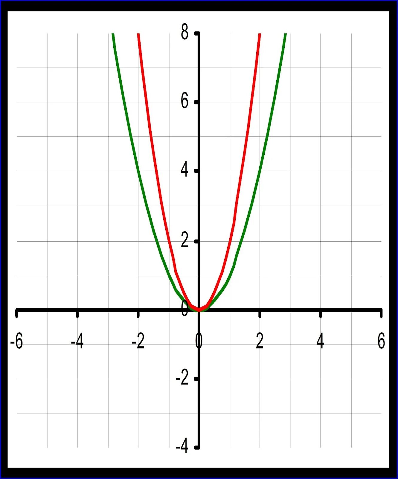 Y x2 x 3 ответы. Y x2 2 график функции парабола. Парабола график y 2x2. Функция y x2 y 2x 2. Парабола функции y x2.