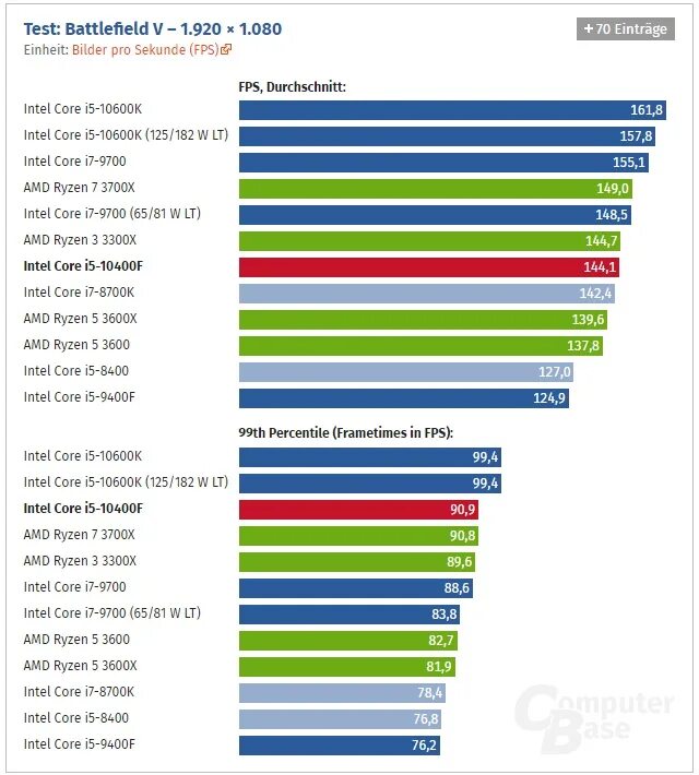 Intel core i5 тесты в играх. Производительность процессора i5 10400f. Core i5 10400f тесты. Процессор Интел кор ай5 10400. 10400f i5 Benchmark.