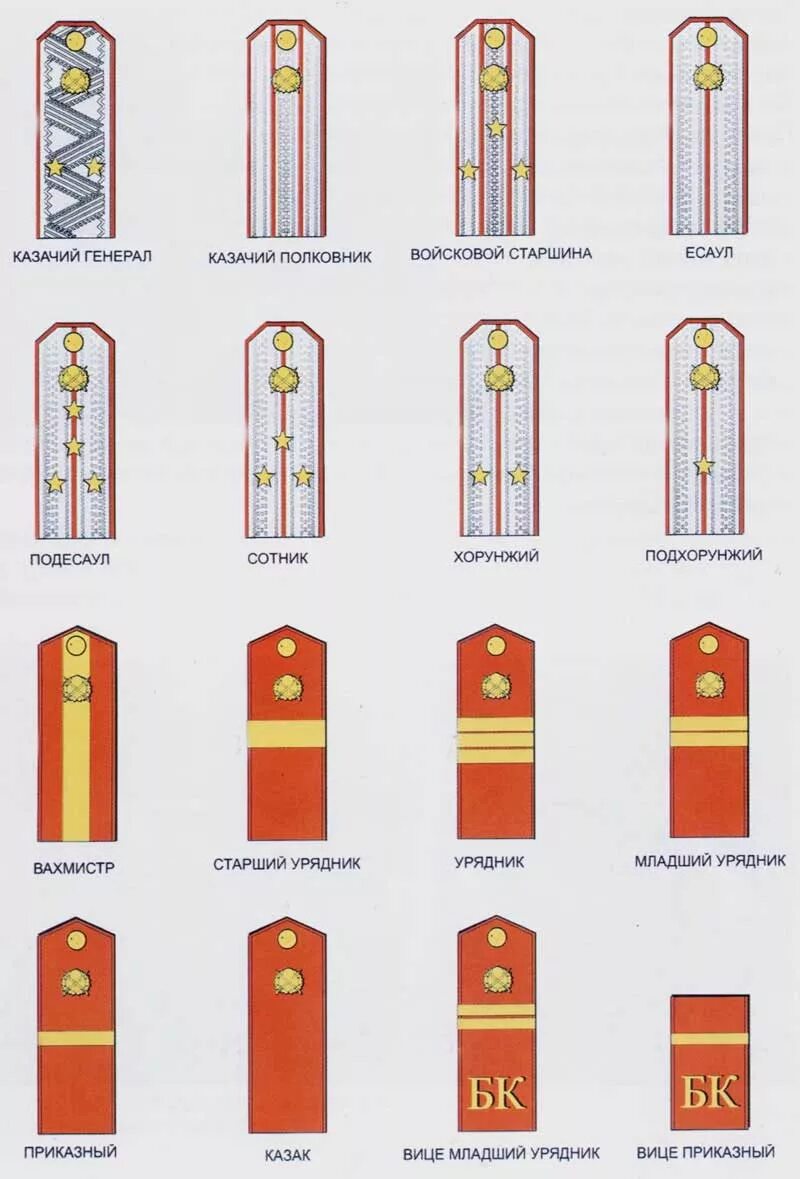 Звания строителей. Казачьи чины младший урядник. Звания Казаков младший урядник. Звания Казаков Кубанского казачьего войска. Младший вахмистр погоны Кубанское казачье войско.