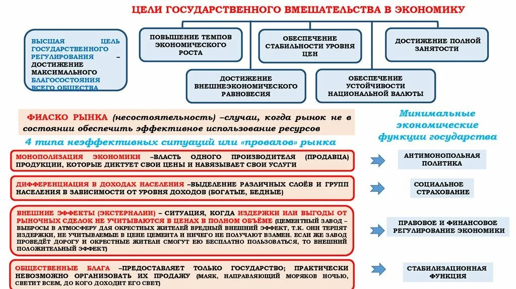 Экономические цели Обществознание. Роль государства в экономике ЕГЭ. Цели государственного вмешательства в экономику. Роль государства в рыночной экономике Обществознание. План роль государства в современной экономике