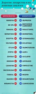 Список дешевых аналогов дорогих лекарств. Таблица дженериков 2018