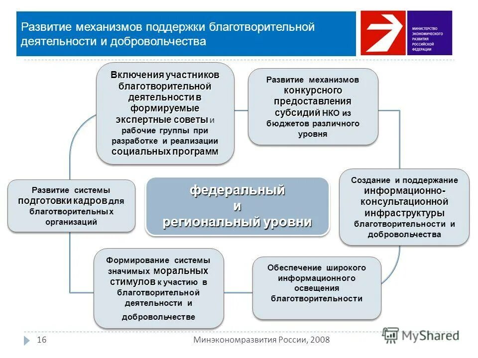 Развитие благотворительности в россии