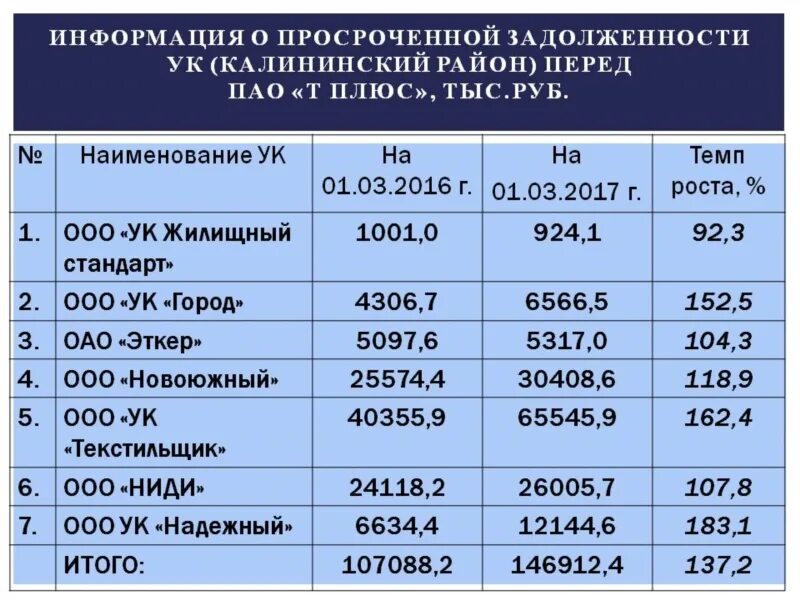 Ооо новоюжный чебоксары. УК Новоюжный Калининского района Чебоксары. ООО Новоюжный Калининского района Чебоксары. Новоюжный ЖКХ Калининский район. Администрация Калининского района Чебоксары структура.