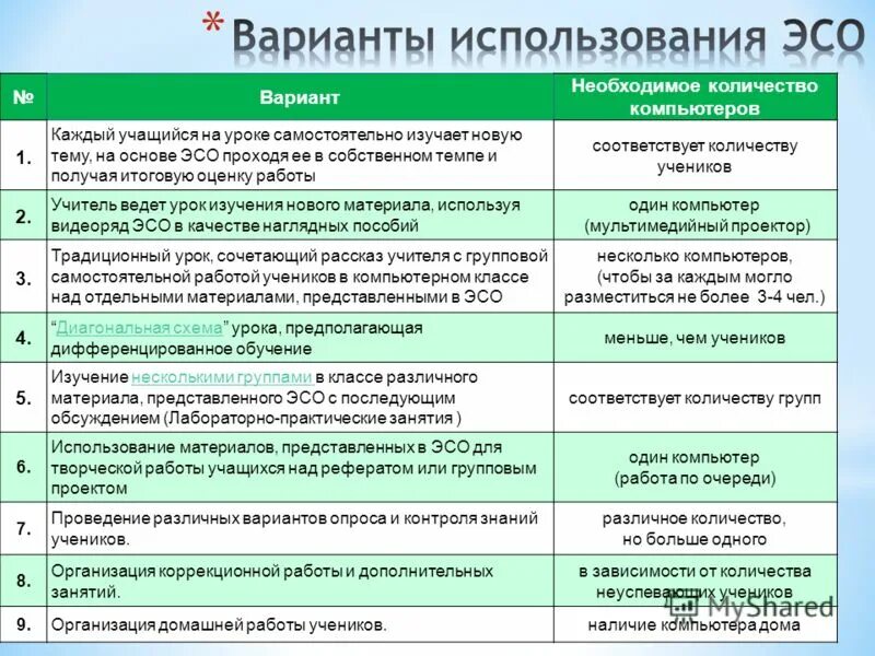 Продолжительность использования эсо на уроке гигтест