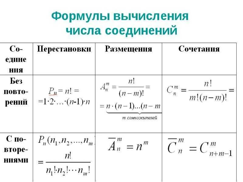 Статистика 10 класс формулы. Теория вероятности формулы сочетания и размещения. Формулы комбинаторики в теории вероятностей. Размещение сочетание перестановка формулы комбинаторики. Формула перестановки в комбинаторике.