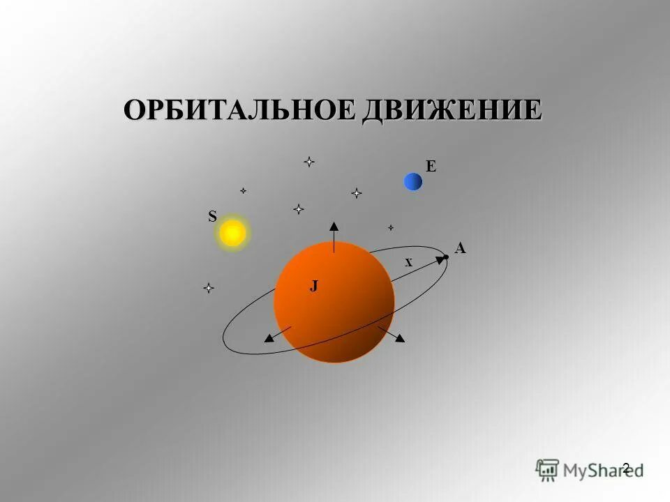 Орбитальное движение земли 5 класс. Орбитальное движение. Теория орбитального движения. Осевое движение и орбитальное движение. Орбитальное движение земли.