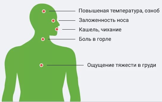 Озноб заложенность носа. Ощущение тяжести в груди. Боль в грудной клетке.