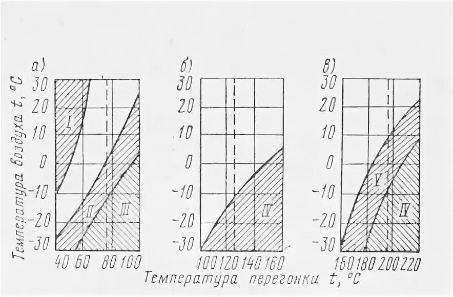 Диаграмма для фракционного состава. График разгонки дизельного топлива. Показатели фракционного состава бензина. Температура дистилляции бензина. Температура дистиллята