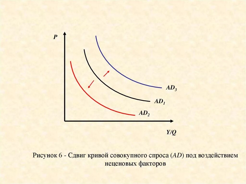 Почему кривая спроса. Сдвиг Кривой совокупного спроса вправо. Неценовые факторы сдвига совокупного спроса. Смещение Кривой совокупного спроса влево. Совокупный спрос кривая совокупного спроса.