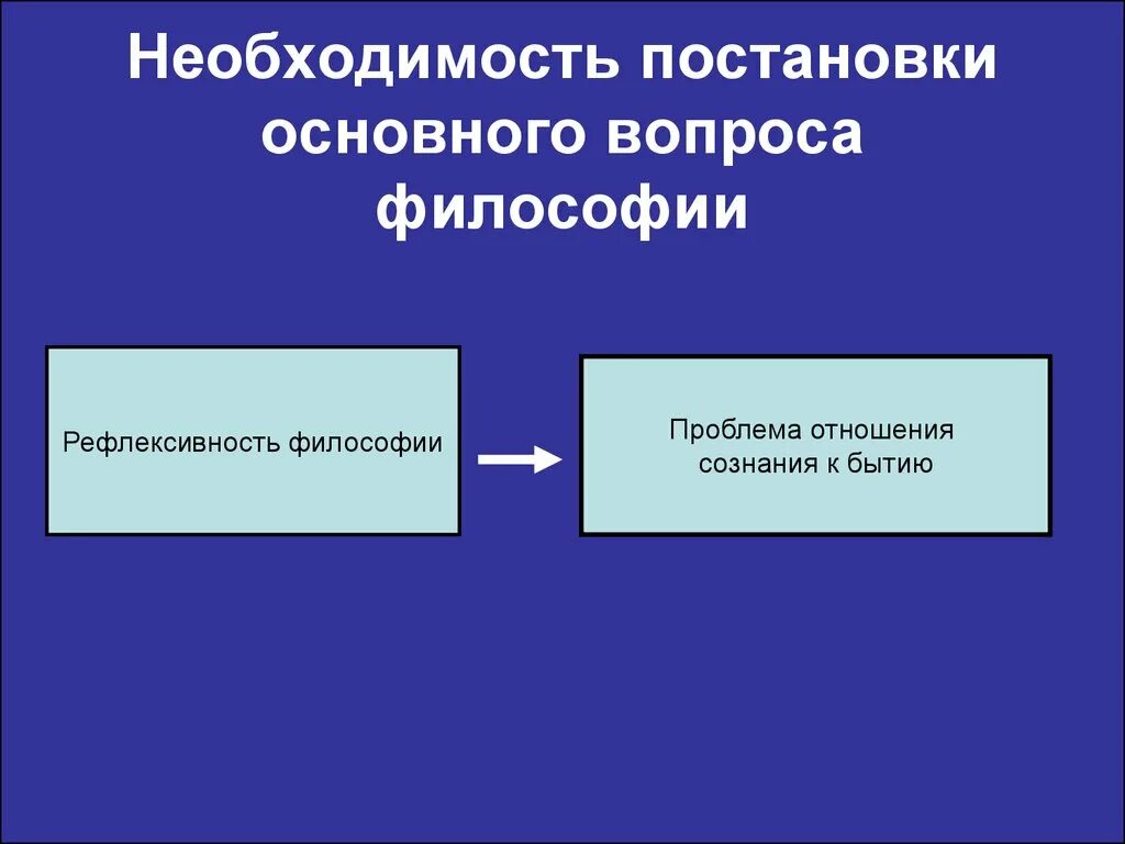 Основной вопрос философии. Основные вопросы философии. Предельные вопросы философии. Основной вопрос философии картинки. Отношения мышления к бытию