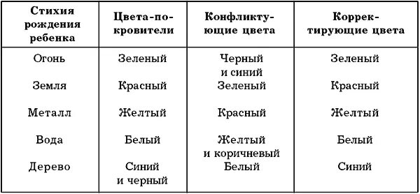 Прожитые жизней по дате рождения. Таблица стихий по фен-шуй. Фен шуй по стихии рождения. Стихии по годам рождения по таблице. Цвета стихий фен шуй.