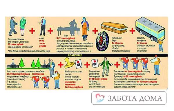 Что доходит до умершего