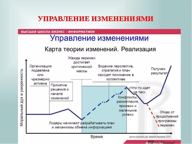 Управление изменениями. Менеджмент изменений. Роли управления изменениями. Управление изменениями в организации. К каким практическим результатам переменам