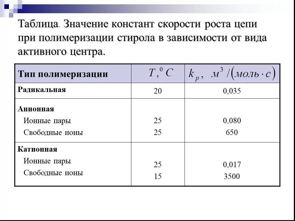 Найти значение константы скорости. Константы скорости реакции таблица. константа скорости значения. величина константы скорости. константа скорости реакции радикальной полимеризации.