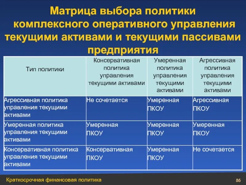 Формы оперативного финансового управления. Политика управления текущими пассивами. Политика комплексного управления текущими активами и пассивами. Тип политики управления текущими активами. Типы управления текущими активами и пассивами.