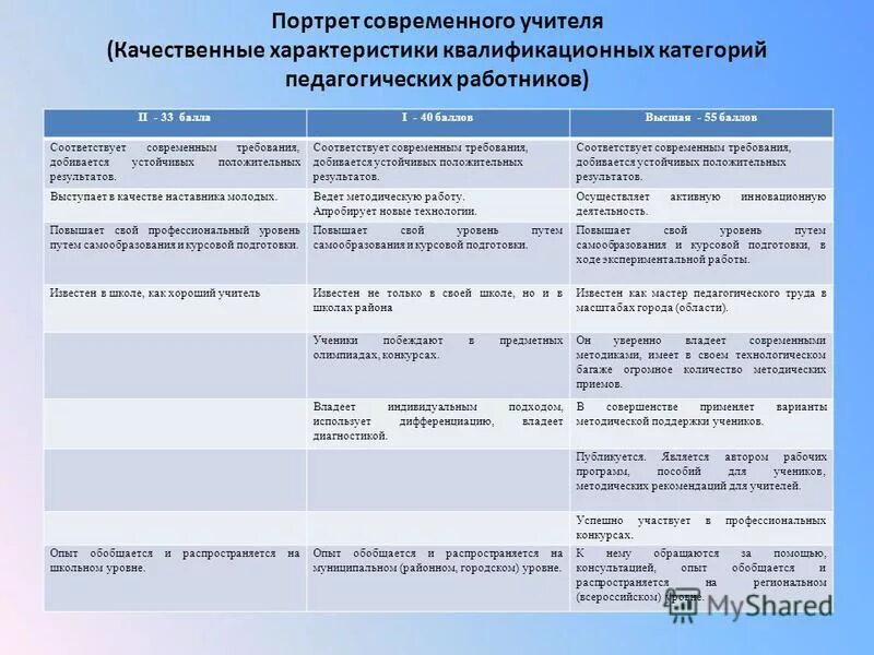 квалификационная характеристика учителя технологии