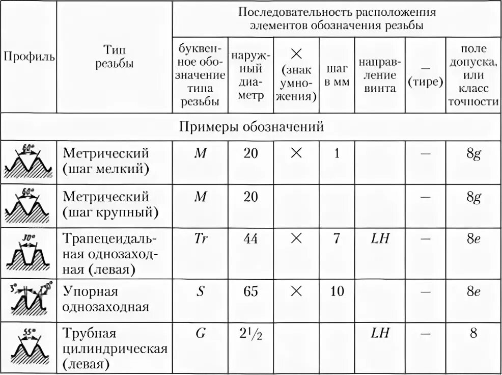 Расшифруйте обозначение резьбы