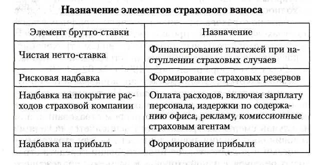 Рисковая надбавка. Элементы брутто ставки. Определите соответствие элемента брутто-ставки его назначению. Элементы страхового тарифа. Какова структура страхового тарифа.