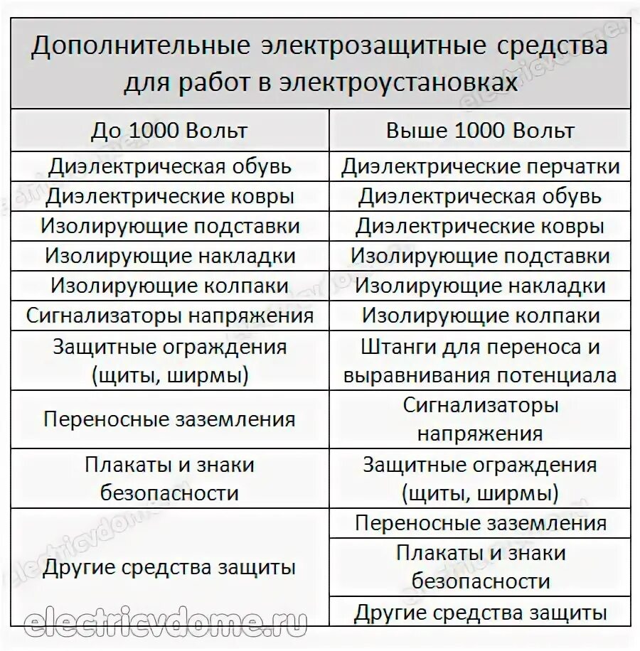 Изолирующие средства до 1000 вольт. Основные защитные средства в электроустановках до 1000 вольт. Средства СИЗ В электроустановках до 1000в и выше. Дополнительные средства защиты в электроустановках до 1000в и выше 1000в. Основные защитные средства в электроустановках до и выше 1000.