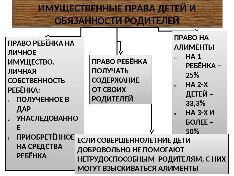 Соответствие прав и обязанностей родителей