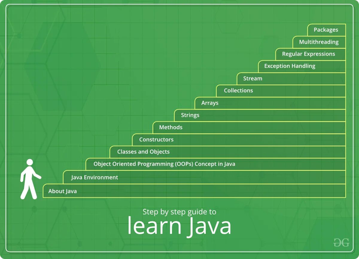 Java учить. Java курсы. Learn java. Java Tutorial.