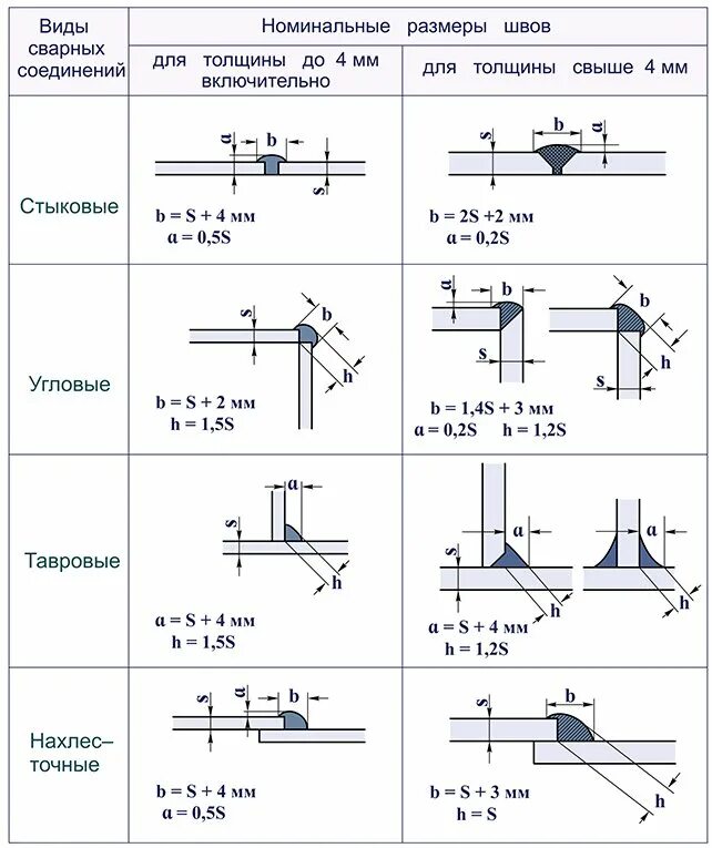 Катет углового соединения. Ширина сварного шва в зависимости от толщины. Катет сварочного шва таблица. Ширина стыкового сварного шва. Ширина сварного шва в зависимости от толщины металла.