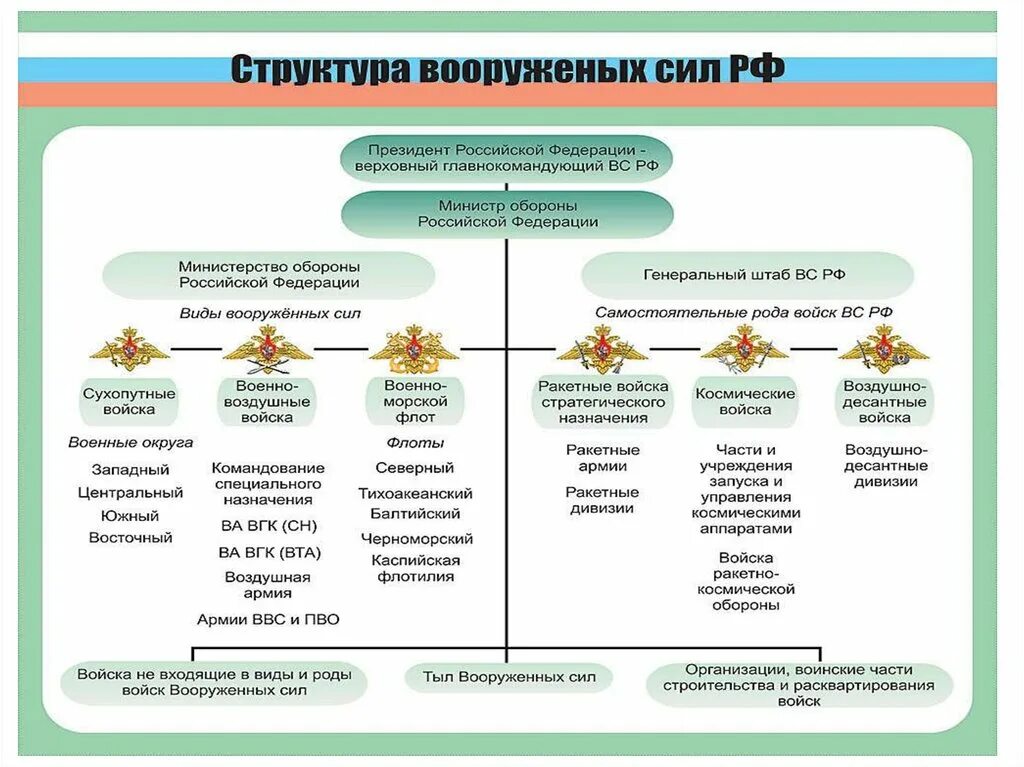 Задачи личного состава вооруженных сил российской федерации. Структура Вооруженных сил. Структура Вооруженных сил Украины. Структура Вооружённых сил Российской Федерации. Структура Вооруженных сил Российской Федерации виды и рода войск.