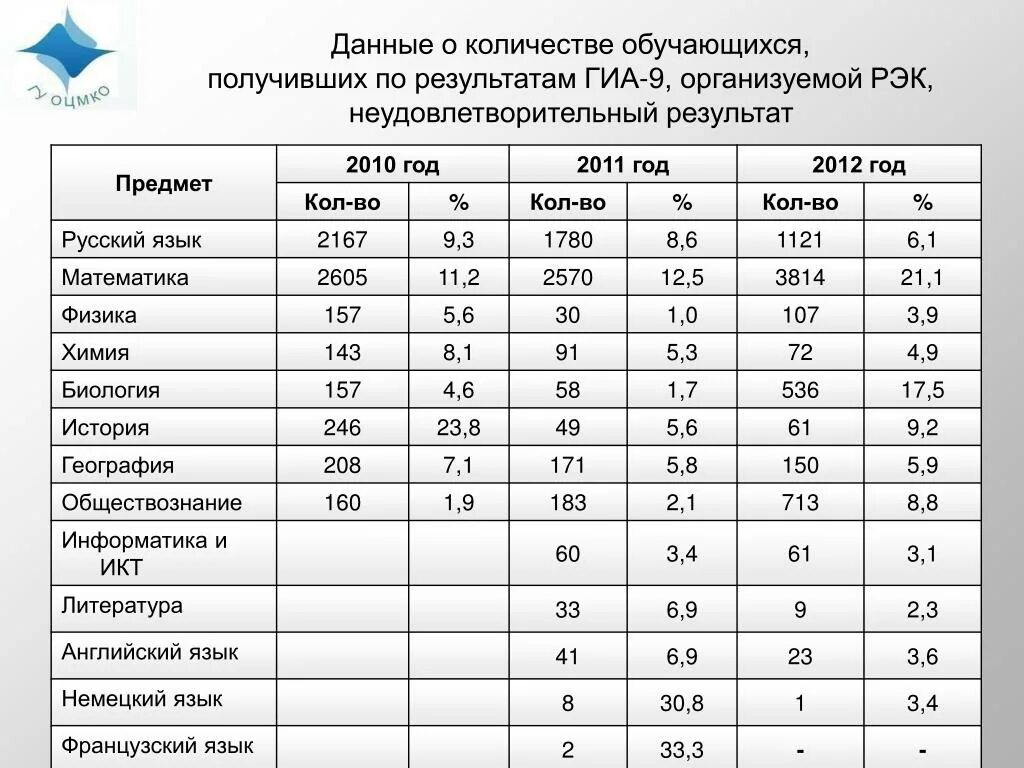 Результаты огэ математика 9. Результаты ОГЭ 2019. Как узнать Результаты ГИА?. Результаты ОГЭ по русскому языку. Результаты ОГЭ Алтайский край.