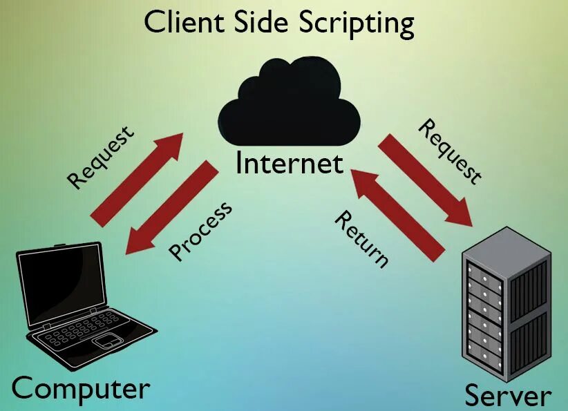 Scripts client. Клиент Сайд. Сервера vs ноутбук. What is client Side. Client Dropped by Server.