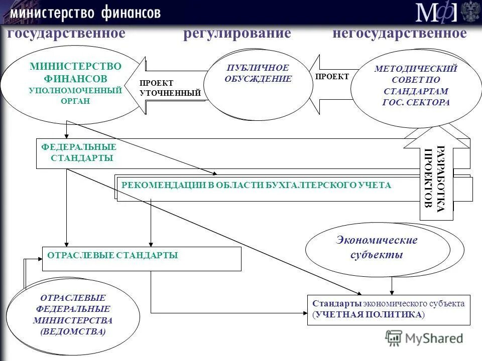 Стандарты учета экономического субъекта. 2011 n 402-фз. Стандарты учета экономического субъекта. Субъекты национальных стандартов. Гос регулирование план.
