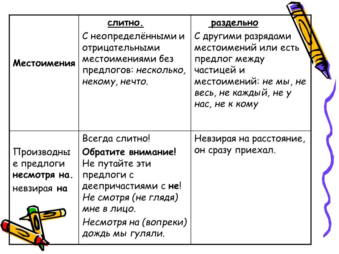 Местоимения слитно. Слитные местоимения. Неопределённые и отрицательные местоимения без предлога. Отрицательные местоимения с предлогами. Не с местоимениями пишется слитно или раздельно