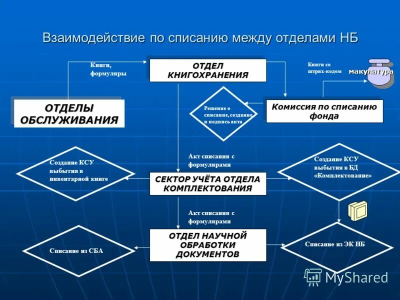 схема бизнес процесса учет тмц. списывают схема. схема процесса списания материалов. схема списания. схема списания.