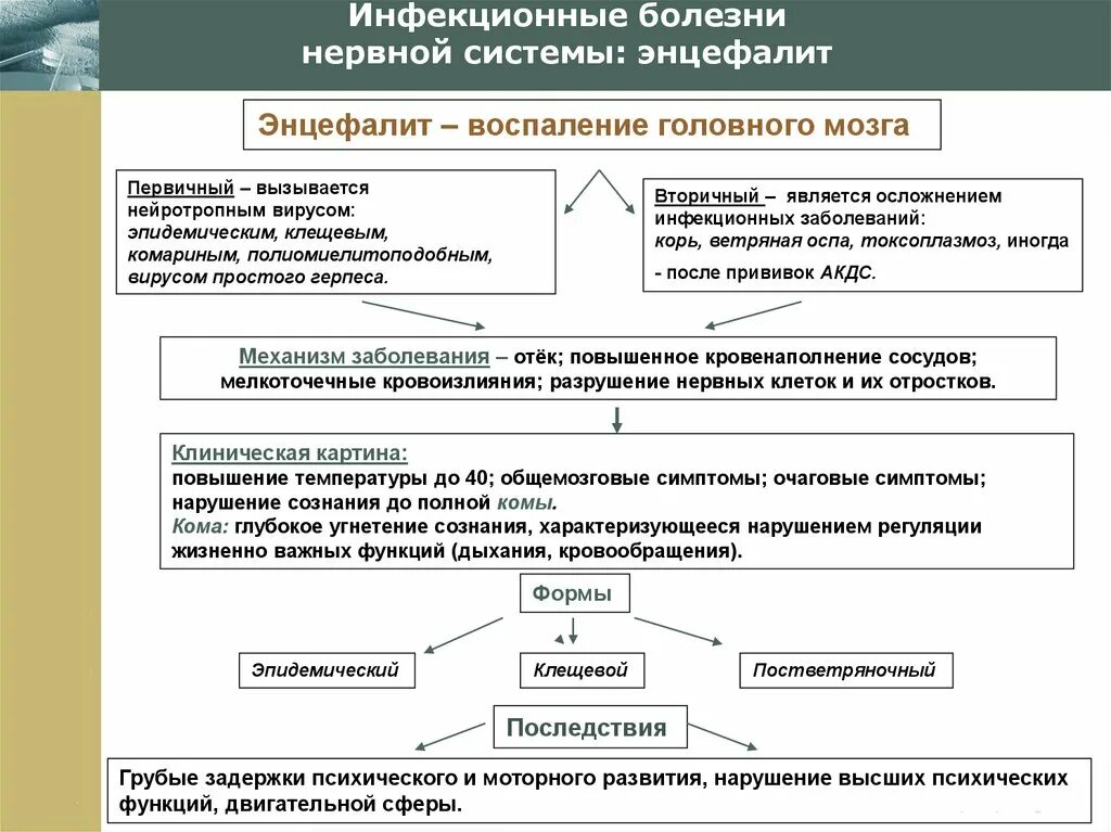 Инфекционные поражения мозга. Инфекционные заболевания центральной нервной системы таблица. Классификация инфекционных заболеваний ЦНС. Инфекционные заболевания ЦНС неврология классификация. Классификация инфекционных поражений нервной системы.