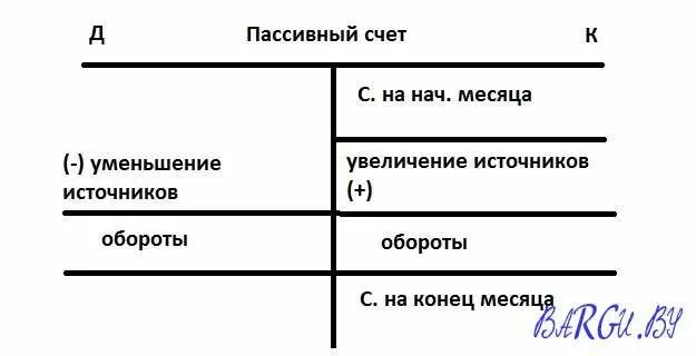 Увеличение пассивного счета. Схема активного счета бухгалтерского учета. схемы счетов бухгалтерского учета самолетики. расчетная схема пассивного счета. схема активно-пассивного счета.