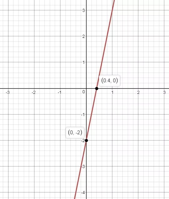 Y х 5 решение. Убывающая функция y x2. Y 5 X график функции. График функции y=x (5;5). Y 5 график функции.