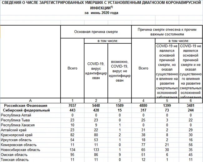 Смертность в Омске. Детская смертность в Томской области 2020. Смертность по годам от онкологии в Кемеровская область. Общее количество погибших в крокусе