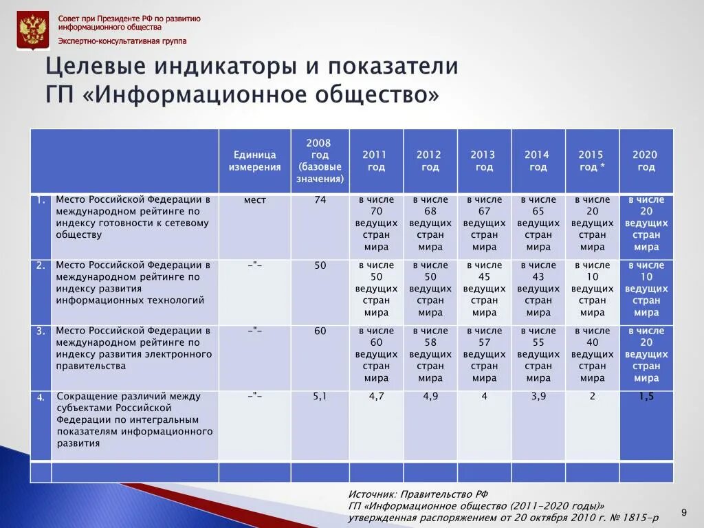 Государственная программа развитие информационного общества. Показатели информационного общества. Индикаторы развития информационного общества это. Уровень развития информационного общества в России. Государственная программа информационное общество.