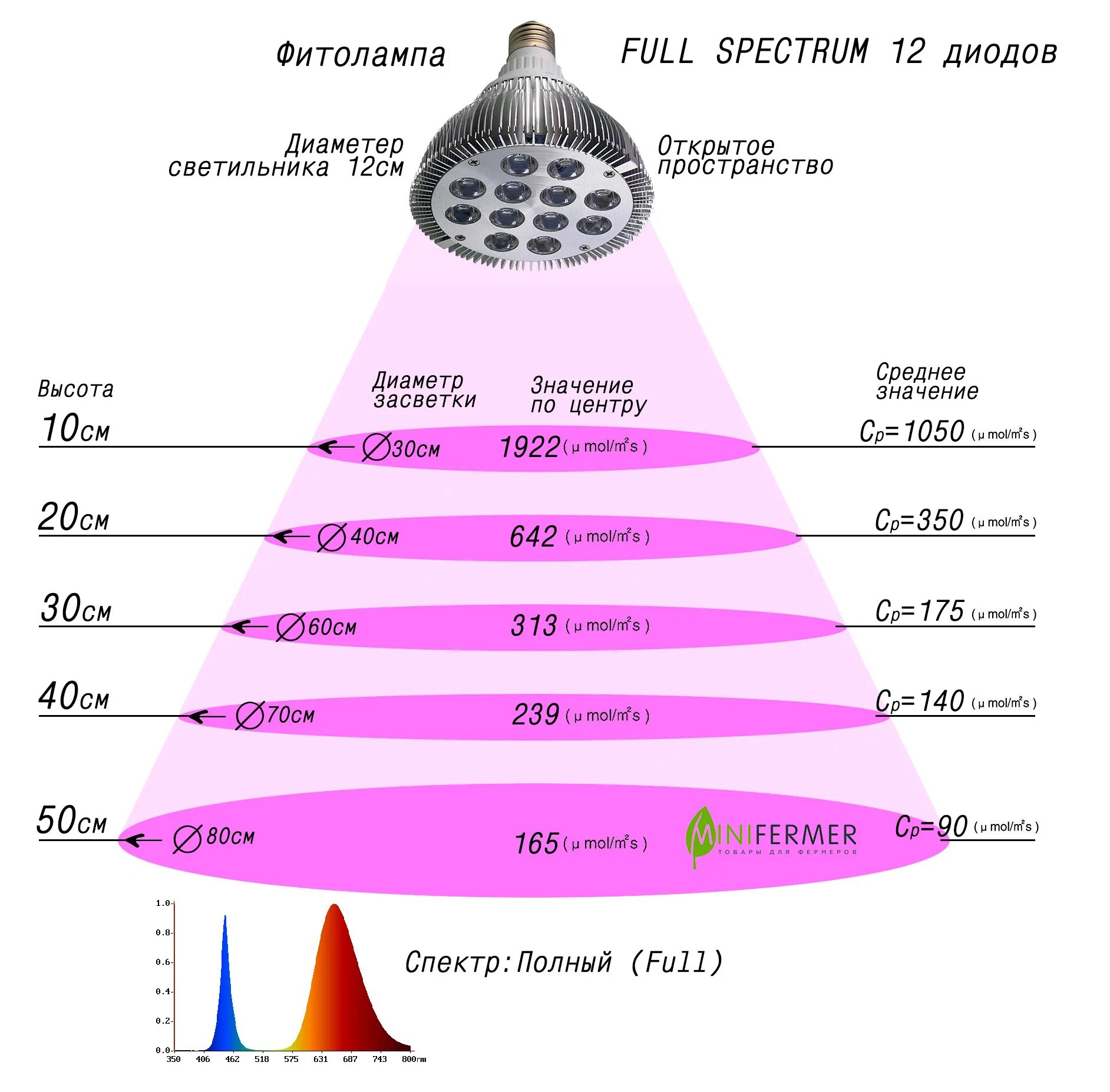 Лампа биколор спектр для рассады. Фитолампа е27 36вт полного спектра. Мощность светильника для растений ватт на м2. Таблица для рассады фитолампа.