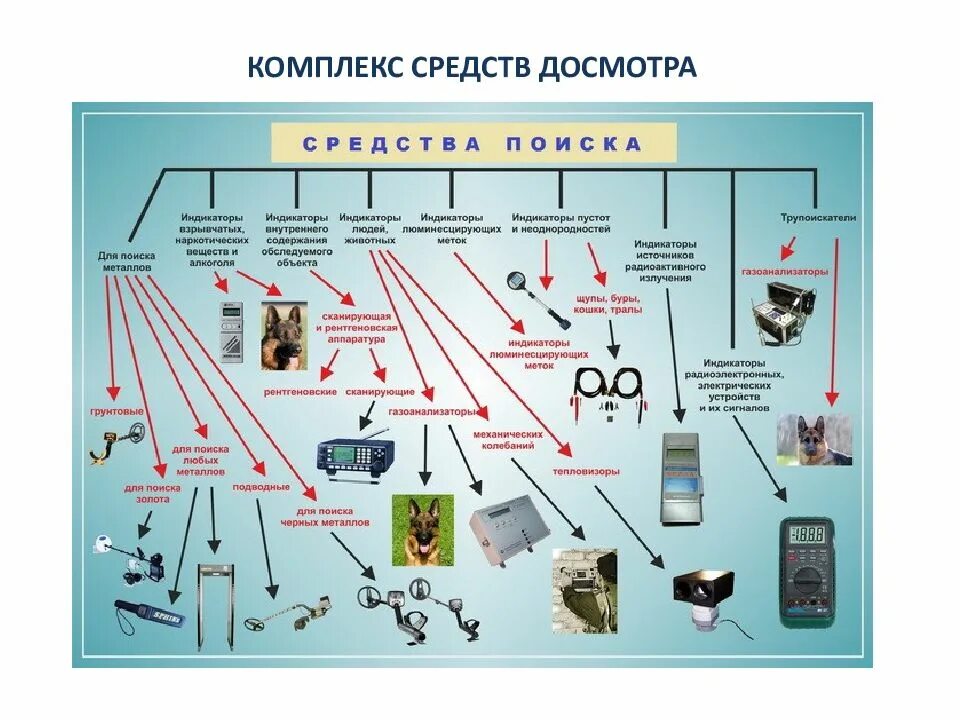 Действия группы поиска. Технические средства обнаружения ОВД. Мобильные средства поисковой техники ОВД. Виды поисковой техники. Технические средства досмотра и поиска.