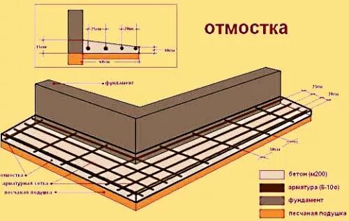 Утепленная отмостка послойно. Узел отмостки из тротуарной плитки. Площадь отмостки. Устройство отмостки с гидроизоляцией схема. Площадь отмостки.