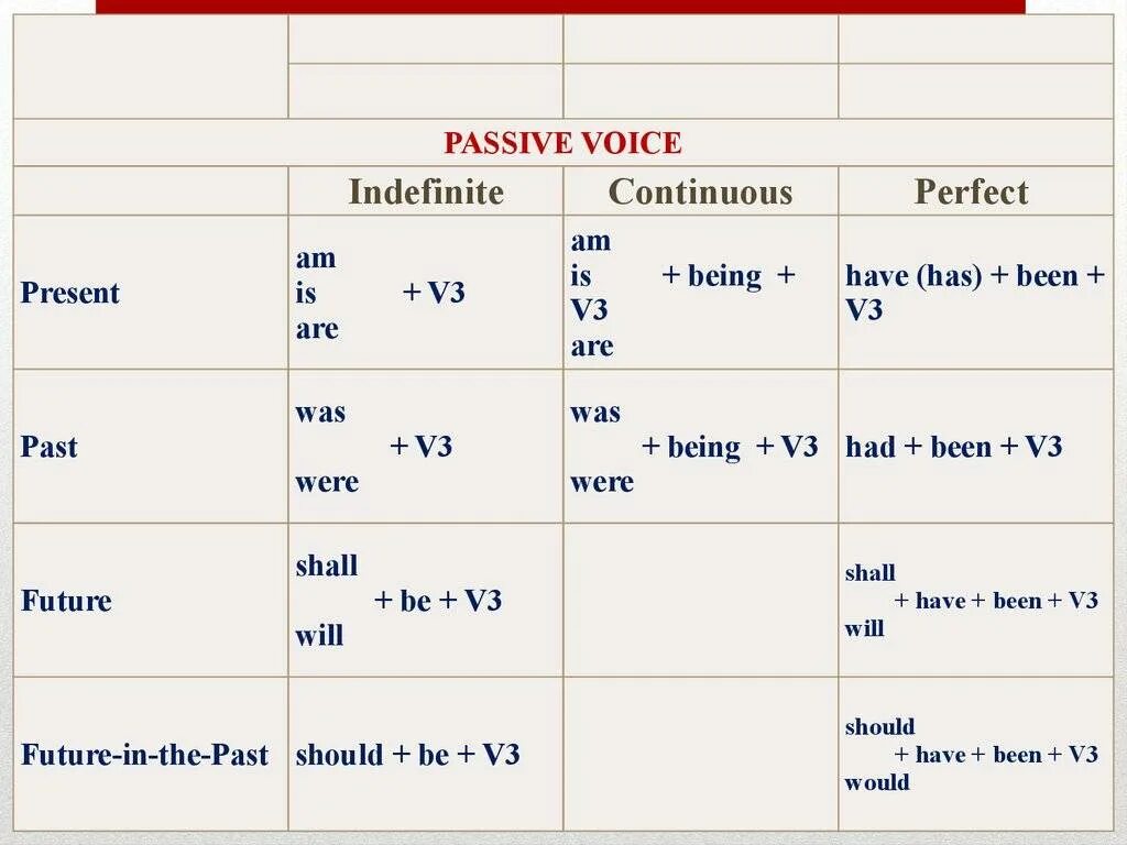 Voice should be. Пассивный залог present perfect Passive. Passive be v3 таблица. Passive Voice в английском v3. Passive Voice и Active Voice в английском.