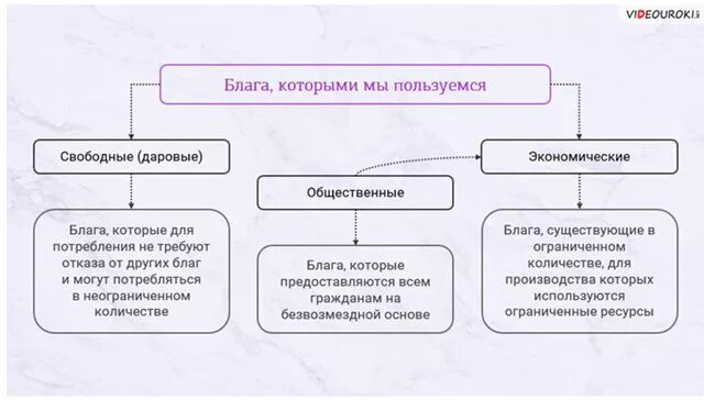 Смысл словосочетания благо общества. Свободные экономические общественные блага. Общественные блага и экономические блага. Виды благ свободные и экономические. Свободные и общественные блага примеры.