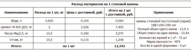 Сколько надо шлакоблоков. Расход цемента на 1 шлакоблок. Расход раствора на 1 м3 кладки из блоков шлакоблоков. Расход цемента на 1м3 шлакоблока. Расход раствора на 1м2 кладки шлакоблока.