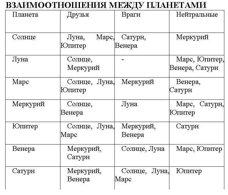 Аспекты марса джйотиш. Планеты управители знаков зодиака таблица джйотиш. название планет в ведической астрологии. обозначение планет в ведической астрологии таблица. управители знаков зодиака в ведической астрологии.