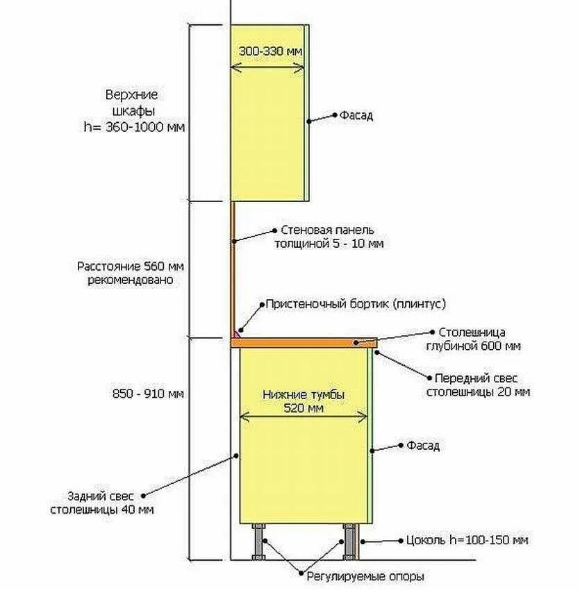 Высота верхних шкафов кухни стандарт. Свес столешницы на кухне стандарт. Кухонная мебель высота нижних шкафов кухни стандарт. Схема установки верхних кухонных шкафов.