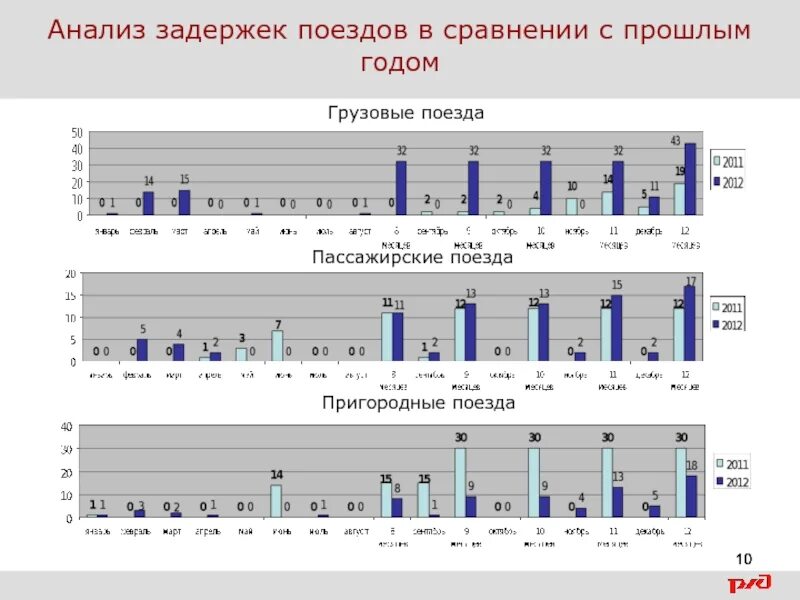 Анализ движение поездов