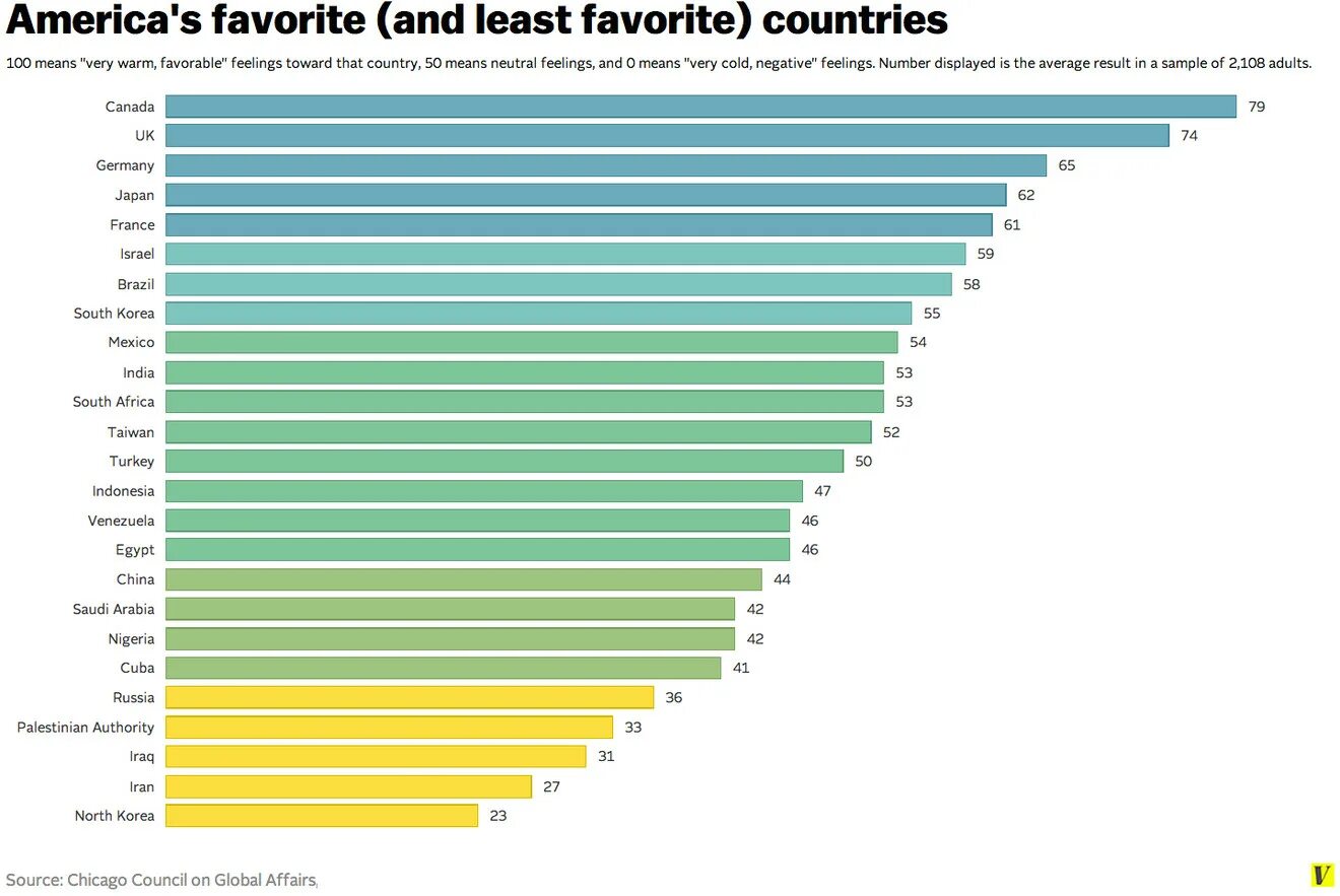 Less favourite the least favourite