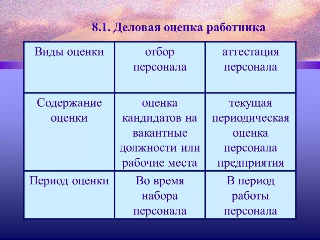 Деловая оценка деятельности работников. Виды деловой оценки персонала. виды деловой оценки. оценка персонала виды оценок. деловая оценка работников.